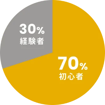 70%初心者 30%経験者