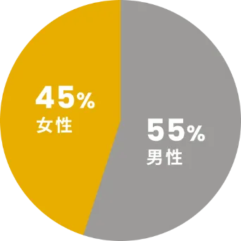 55%男性 45%女性